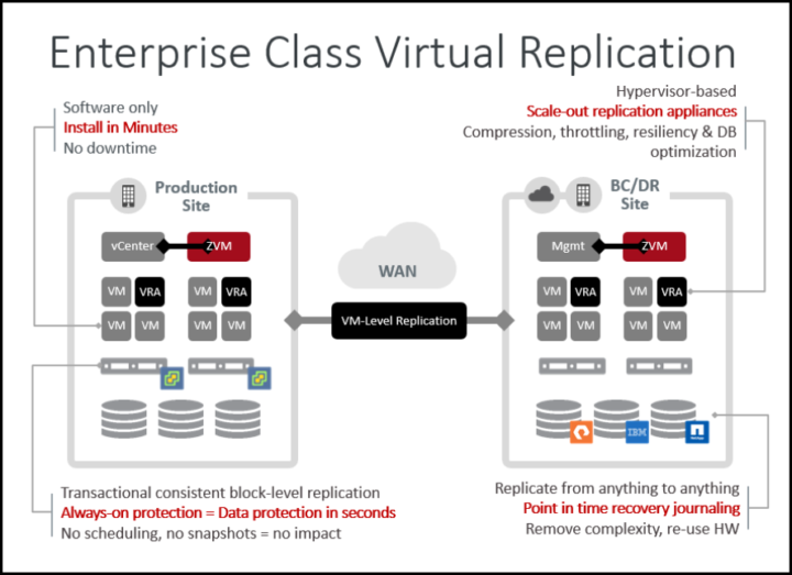 Zerto virtual replication technology