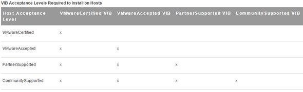VMware Host acceptance levels