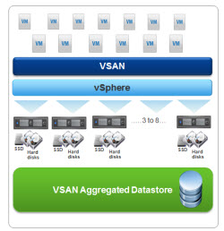 VMware vSAN