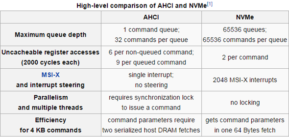 AHCI compared to NVMe