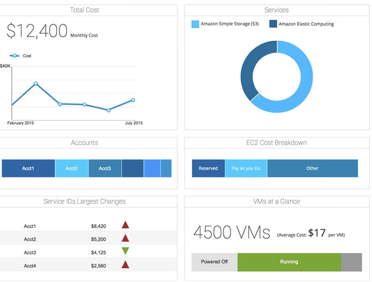 Amazon Web Services Integration