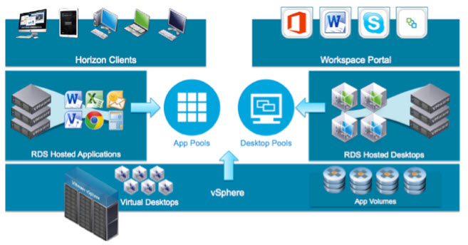 VMware App Volumes