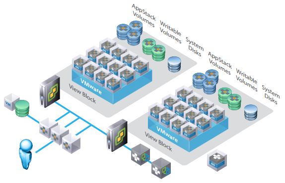 VMware App Volumes Deployment Guide