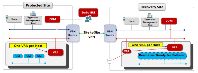 Zerto Virtual Replication Architecture