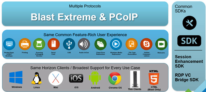 PCoIP & Blast Extreme: Feature Parity