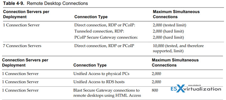 Remote desktop connections