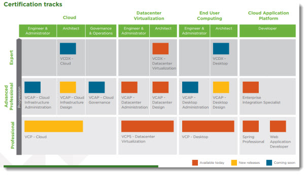 VMware Certifications