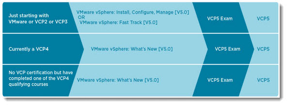 VMware Certification Requirements - What's your path?