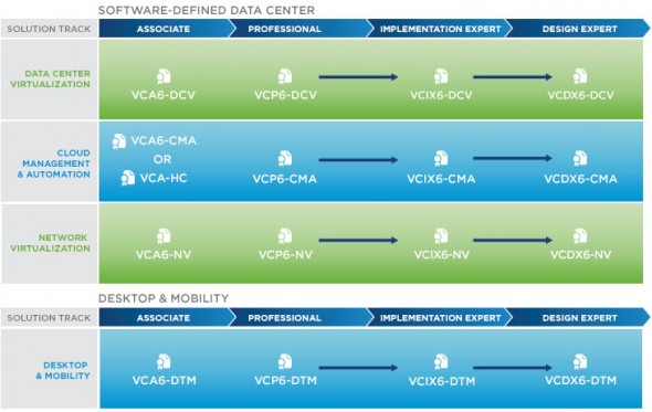 VMware Certification Path - 2015