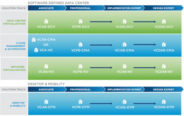VMware Certification Path - 2015