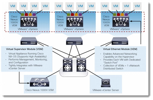 Cisco Nexus 1000v training