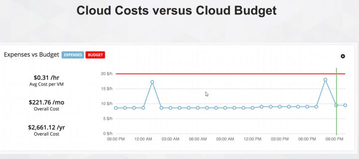 cloud costs vs cloud budget