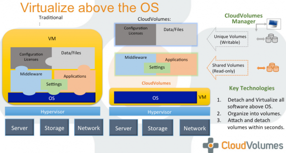 CloudVolumes Technology