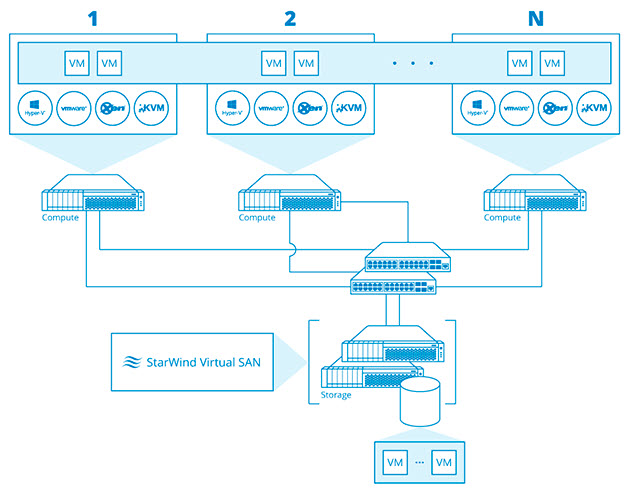 StarWind Virtual SAN Free - Unlimited compute but limited storage nodes