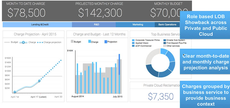 Cloud Showback for line of business managers