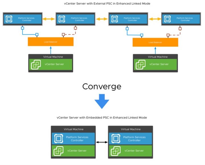 VMware vCenter Convergence Tool