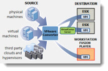 VMware vCenter Converter 5.1
