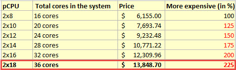 Windows Server 2016 datacenter licensing price increase 