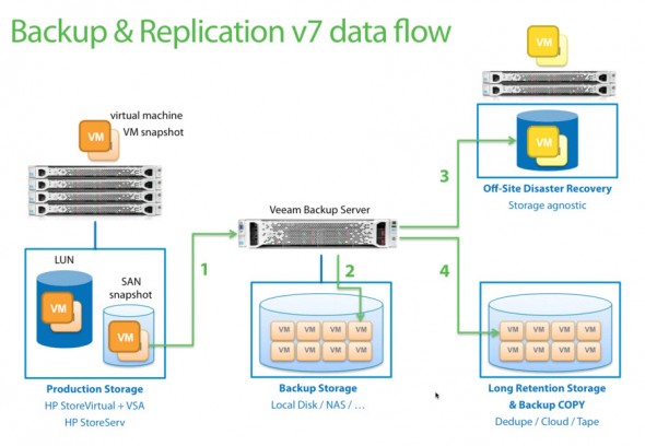 Veeam Backup and Replication 7