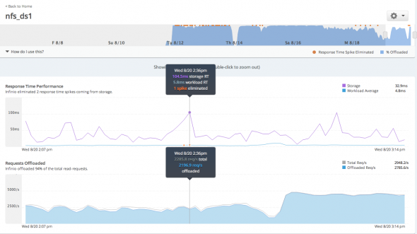 Datastore Peak Elimination