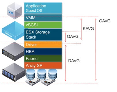 Troubleshooting storage performance