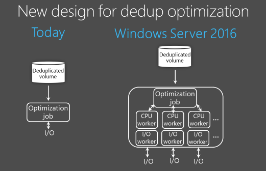 Windows Server 2016 - Deduplication with multi-threaded jobs