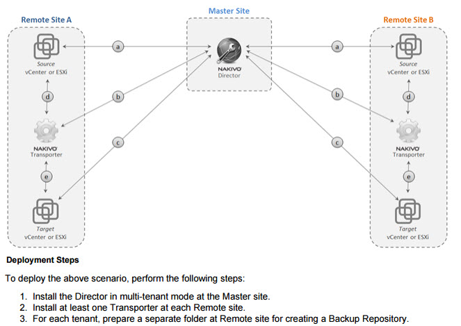 Nakivo Master and Remote site deployment