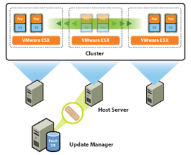 VMware Update Manager used for offline patching of your VMs