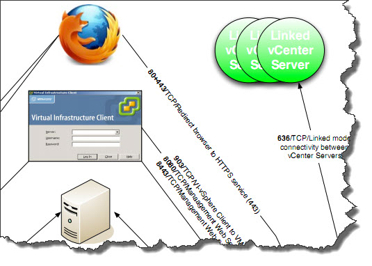 vCenter Ports in Diagram from Virtualinsanity.com