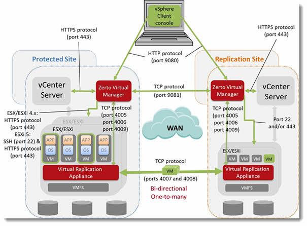 Zerto Virtual Replication 2.0 Architecture