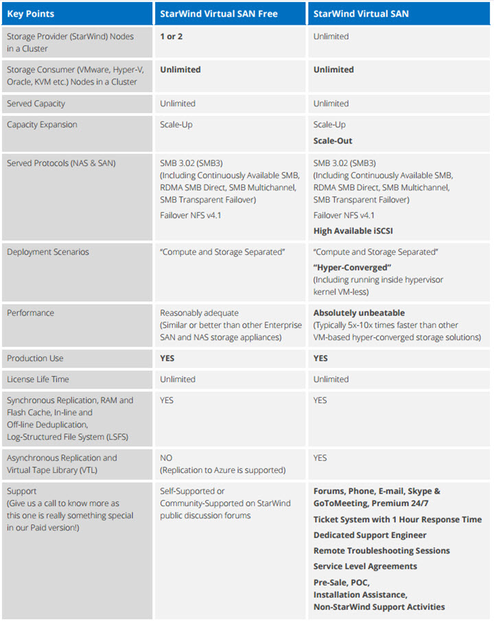 Free Or Paid Versions of Starwind Virtual SAN