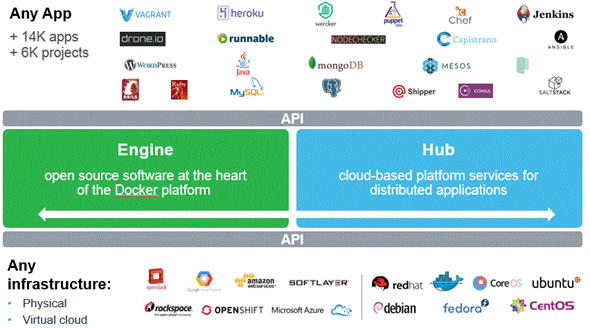 Docker Platform