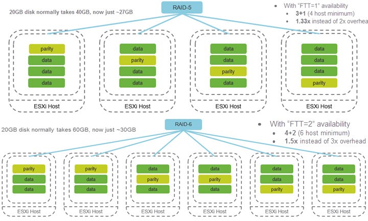 VMware VSAN 6.2 Erasure Coding