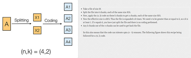 Erasure Coding Explanation