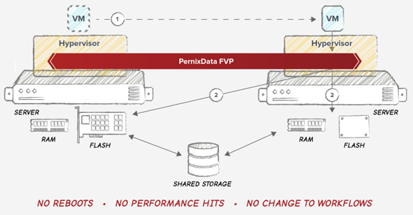 PernixData FVP 2.0