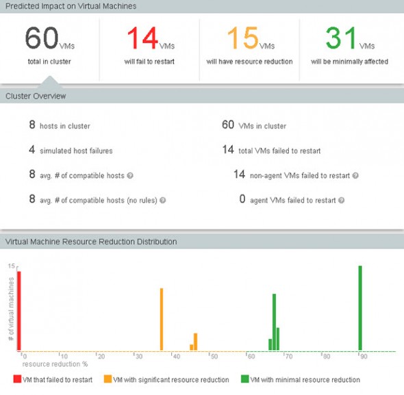 VM Resource and Availability Service