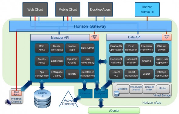 VMware Horizon Architecture