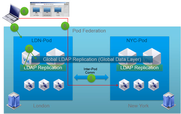 Horizon View 6 - Brokering with Cloud Pod Architecture