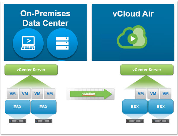 Hybrid Cloud Manager