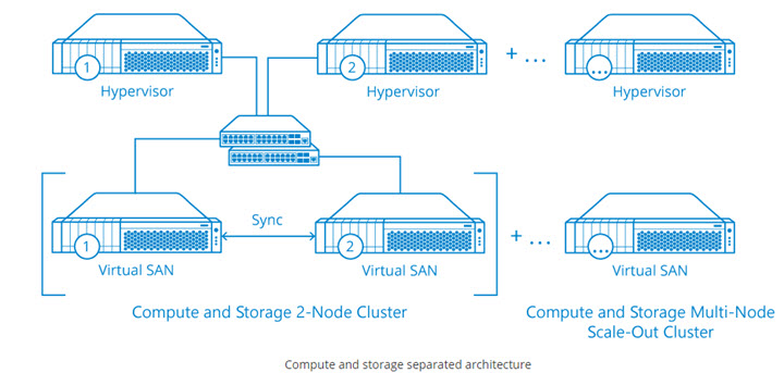 StarWind Virtual SAN - Paid version. Can go hyper-converged