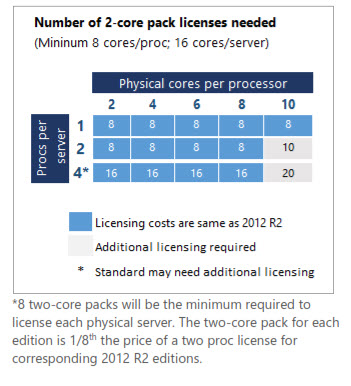 Windows Server 2016 Licensing