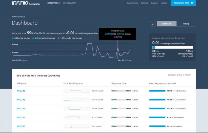 Infinio Accelerator 3.0 - Global overview