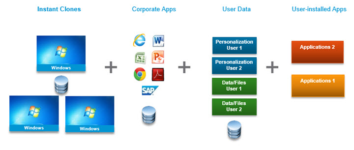 VMware Horizon View 7 - Instant Clones