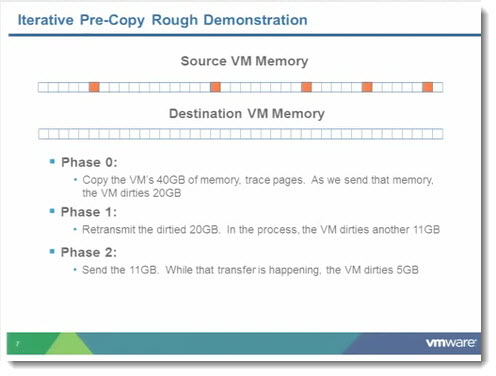 iterative precopy in vMotion