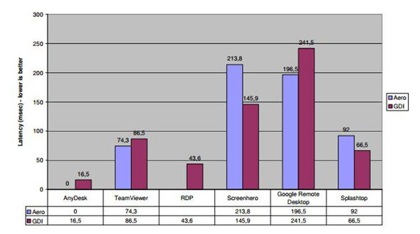 Anydesk - Latency test benchmark