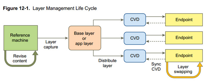 Capture a layer in VMware Mirage