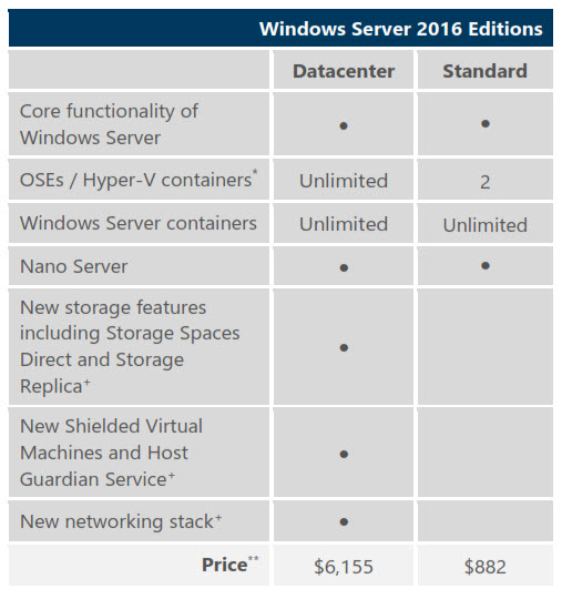 Windows Server 2012 Vs 2012 R2 Comparison Chart