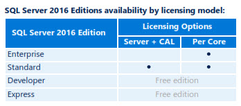 Microsoft SQL Server 2016 licensing