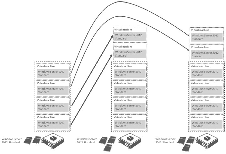 Windows Server 2012 Licensing In Virtual Environments Simulation