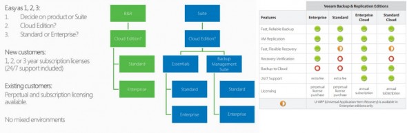 Veeam Backup - cloud edition licensing